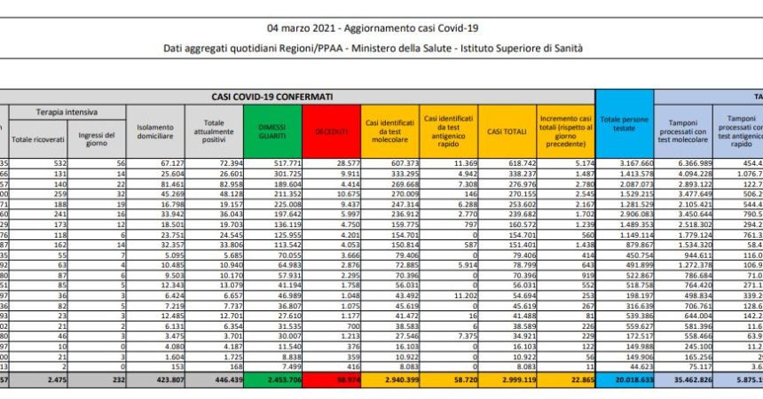 Coronavirus, 22.865 nuovi casi e 339 decessi in 24 ore