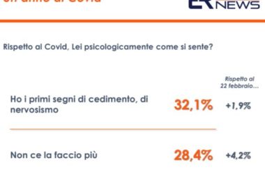 Covid, il 32% degli italiani accusa i primi segnali di cedimento
