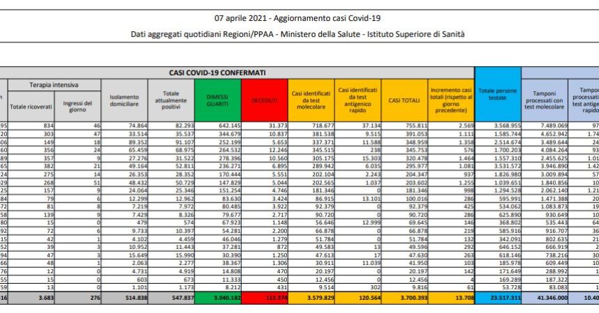 Coronavirus, 13.708 nuovi casi e 627 decessi in 24 ore