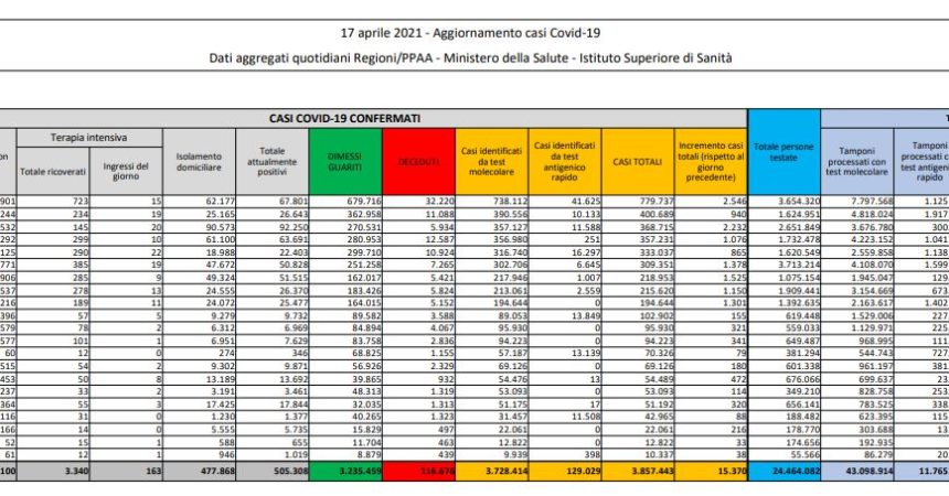 Coronavirus, 15.370 nuovi casi e 310 decessi in 24 ore