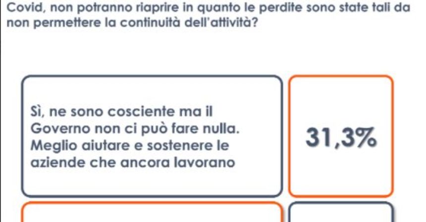 Sondaggi, per 56% italiani inaccettabile aziende falliscano per Covid
