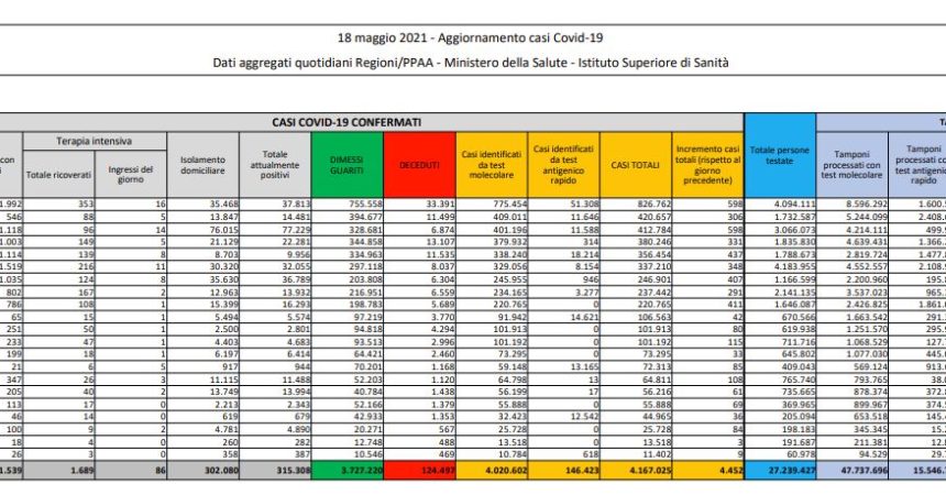 Covid, 4.452 nuovi casi e 201 decessi in 24 ore