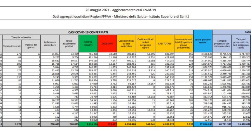 Covid, 3.937 nuovi casi e 121 decessi in 24 ore