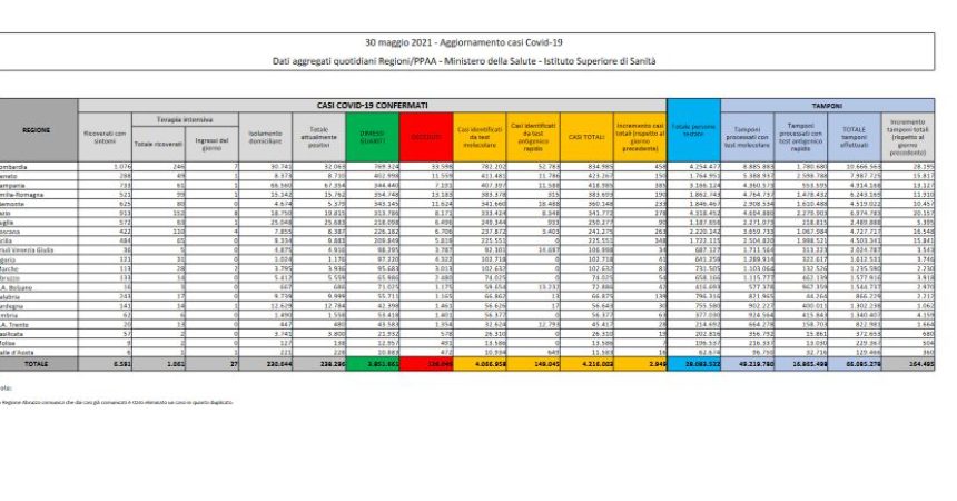 Covid, 2.949 nuovi casi e 44 decessi nelle ultime 24 ore