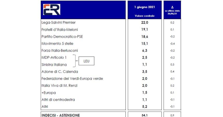 SONDAGGIO EUROMEDIA PER ITALPRESS Lega primo partito. Poi Fratelli d’Italia e il Pd. M5S in calo