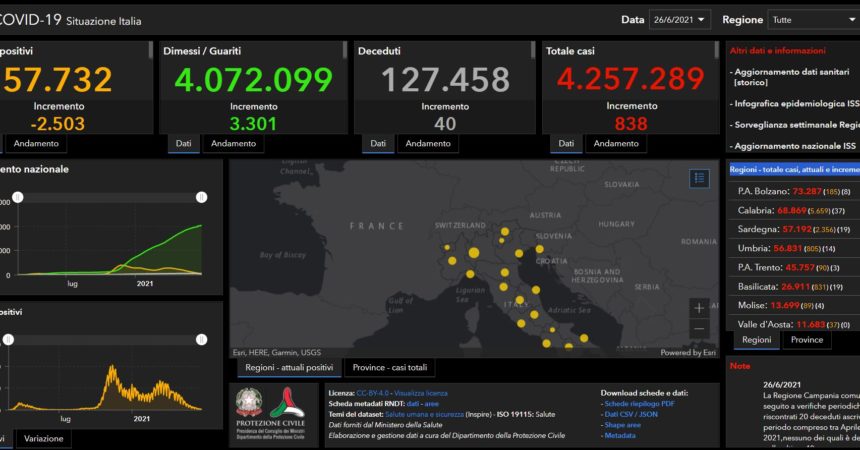 Covid, 838 nuovi casi e 40 decessi nelle ultime ore