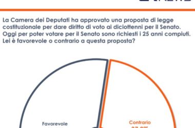 Senato, voto diciottenni. Sondaggio Euromedia: 48% italiani favorevole