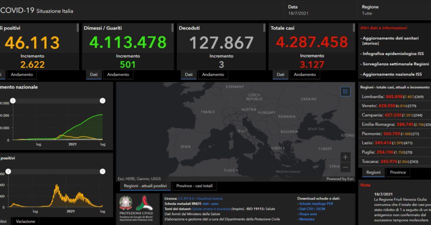 Covid, in Italia 3127 nuovi casi e 3 decessi