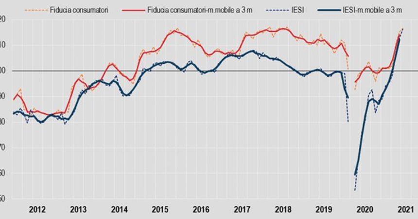 Istat, sale a luglio fiducia consumatori e imprese