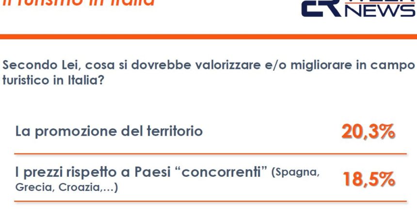 Turismo prova a ripartire ma per 2 italiani su 3 ancora poco valorizzato