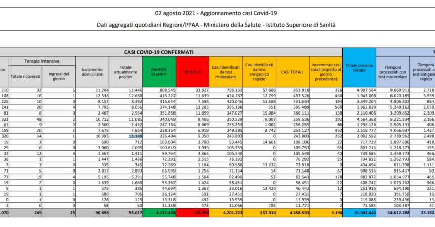 In Italia 3.190 casi e 23 decessi, ricoveri tornano sopra quota 2mila