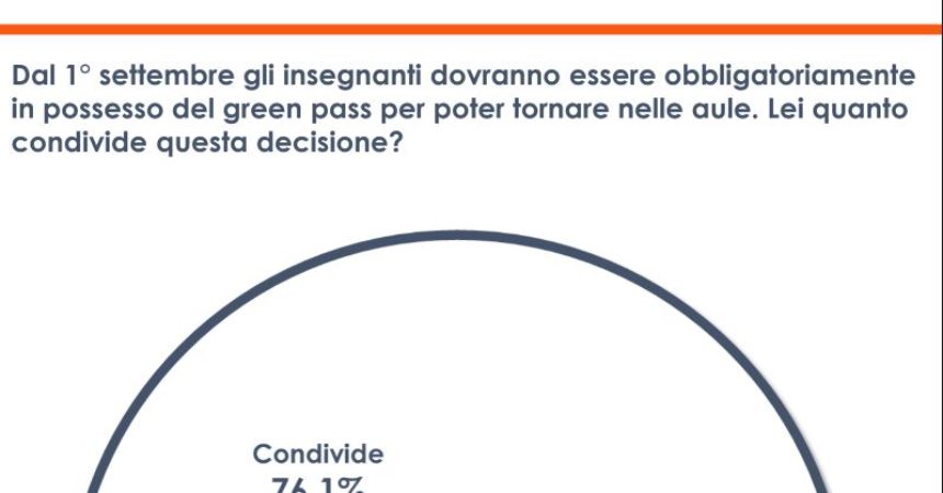 Green pass, per il 57,9% degli italiani va esteso anche agli studenti
