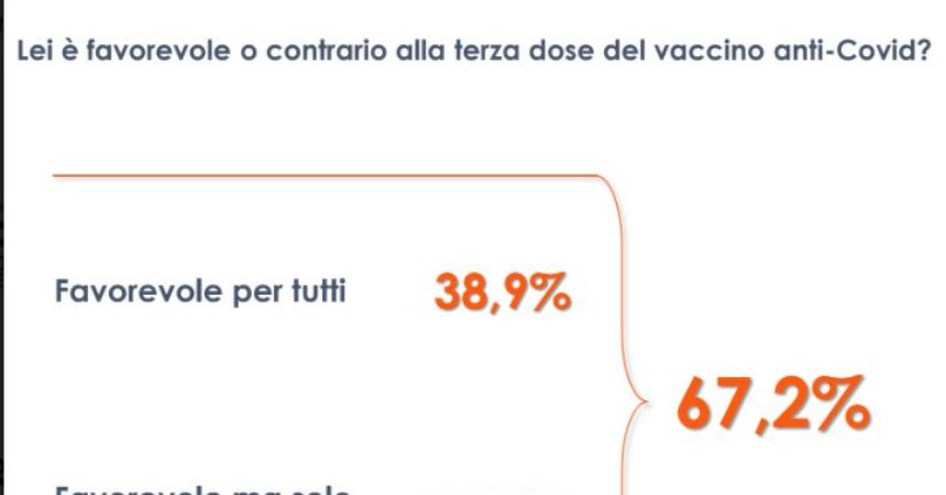 Vaccino anti-covid, il 67,2% degli italiani è favorevole alla terza dose