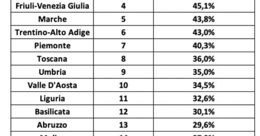 Cresce la punturalità dei pagamenti alle imprese, Lombardia al top