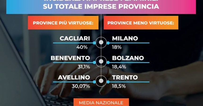 Imprese femminili, Milano e Bolzano ultime. Cagliari al top