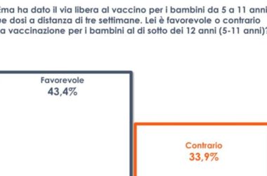 Covid, un italiano su tre contrario alla vaccinazione per i bambini
