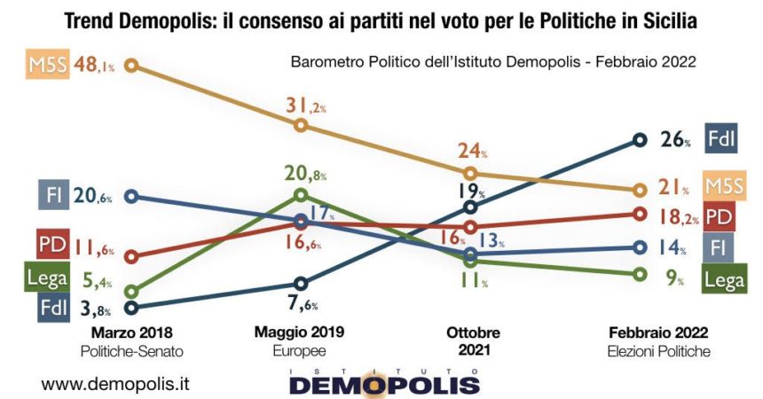 Sondaggio Desmopolis, FDI con il 26% primo partito in Sicilia