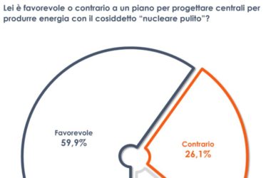 Energia, 6 italiani su 10 favorevoli all’utilizzo del “nucleare pulito”