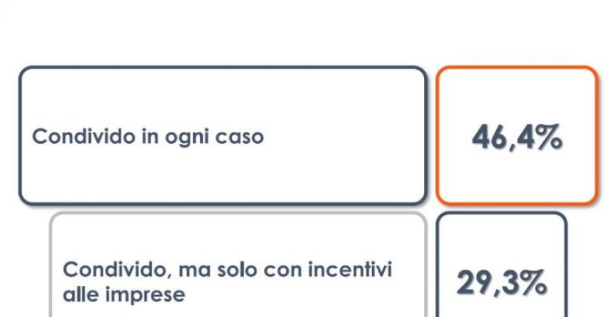 L’idea del salario minimo piace al 46% degli italiani