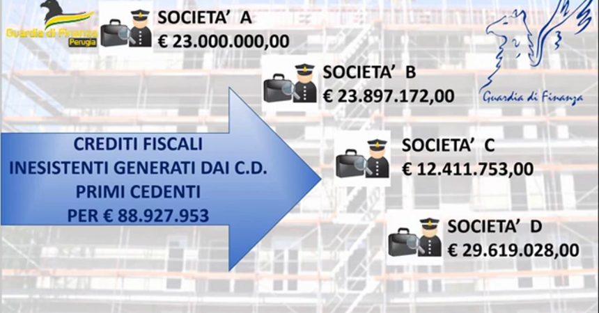Perugia, Guardia di Finanza scopre truffa su bonus facciate