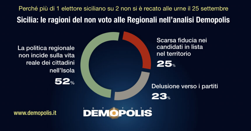 Elezioni Sicilia, Demopolis “Astensione per bassa fiducia cittadini”