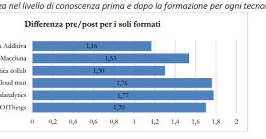 La formazione continua contribuisce all’innovazione delle aziende