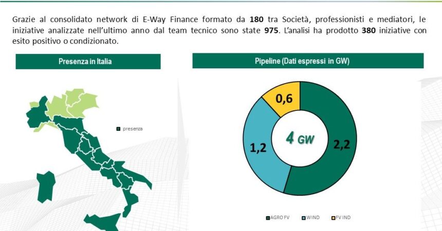 Rinnovabili, Fucino Green acquisisce la maggioranza di E-Way Finance