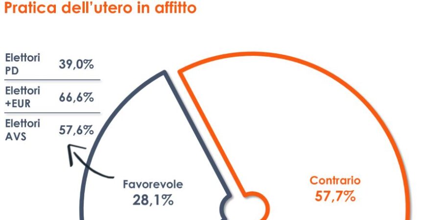 Utero in affitto, il 58% degli italiani è contrario
