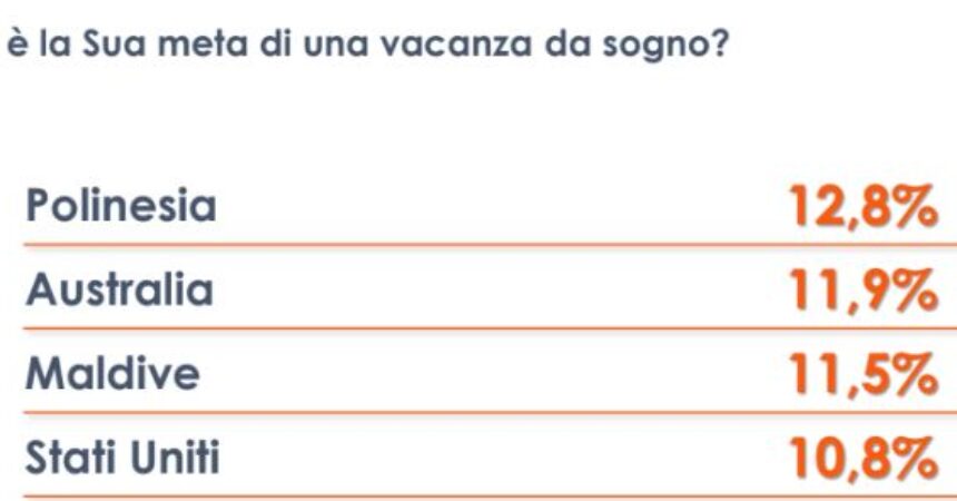 Vacanze, Polinesia, Australia e Maldive mete “da sogno” degli italiani