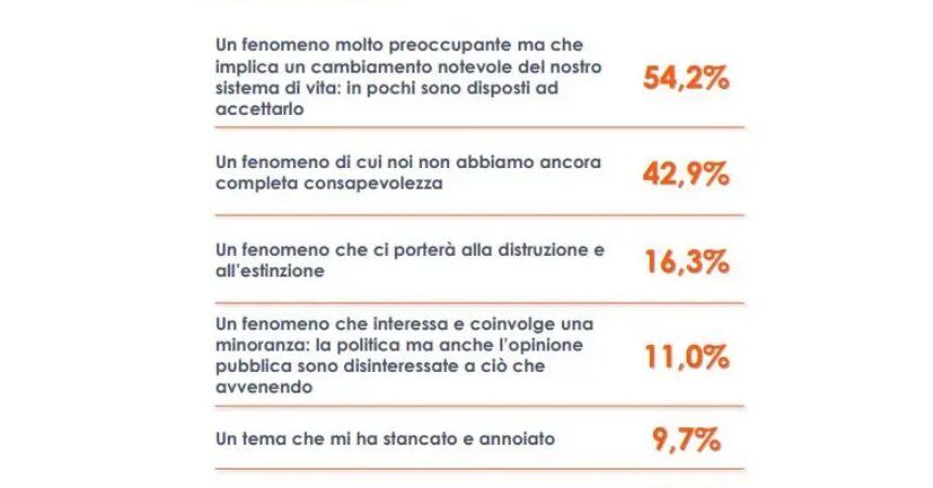 Più della metà degli italiani preoccupata per i cambiamenti climatici