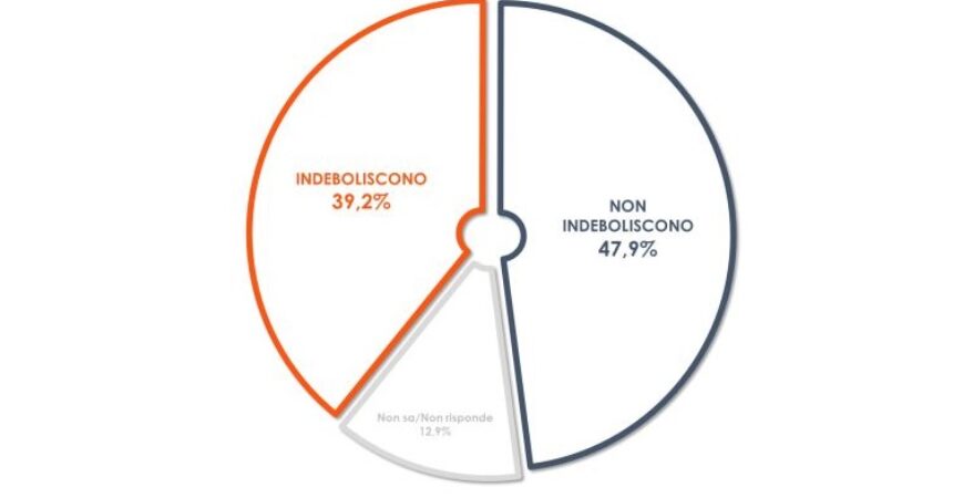 Per un italiano su due la stabilità del Governo non è a rischio