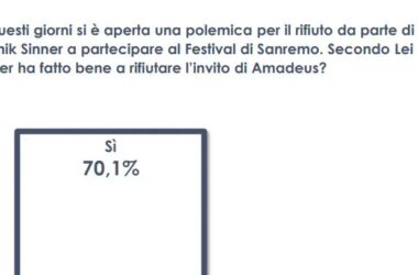 Per il 70% degli italiani Sinner ha fatto bene a non andare al Festival