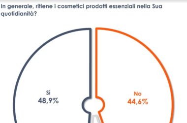 Per 1 italiano su 2 prodotti cosmetici essenziali nella quotidianità