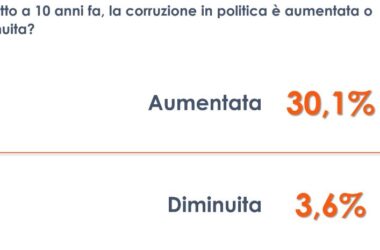 Per 1 italiano su 3 corruzione in politica in aumento negli ultimi anni