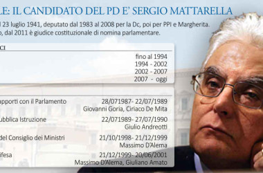 Chi e’ Mattarella: siciliano Dc, dalla morte di Piersanti alle riforme