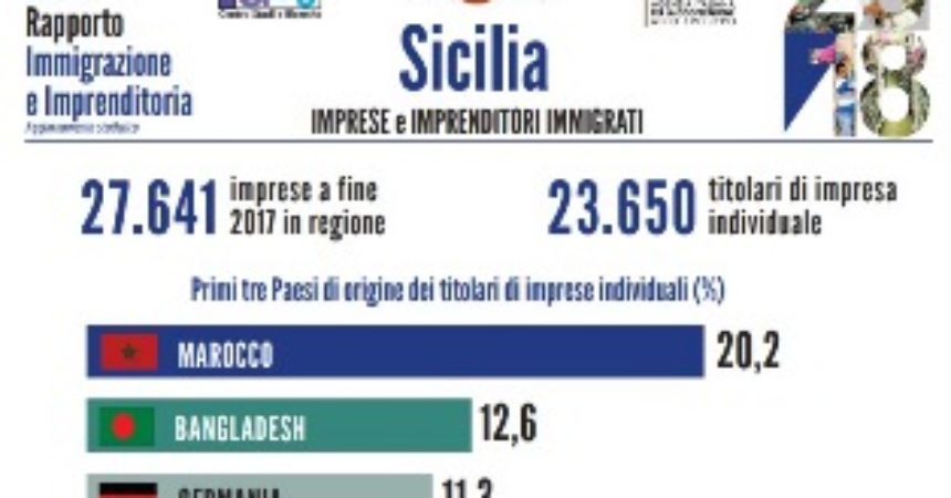 Le imprese degli immigrati nelle Regioni: gli approfondimenti di Idos, i dati della Sicilia