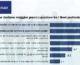 Covid, 64% liberi professionisti teme mancato pagamento fatture