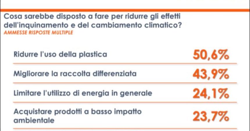 Cambiamenti climatici, il 90% degli italiani vorrebbe cambiare abitudini