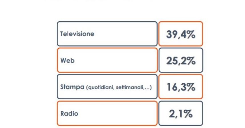 Per 4 italiani su 10 l’informazione di qualità è in televisione