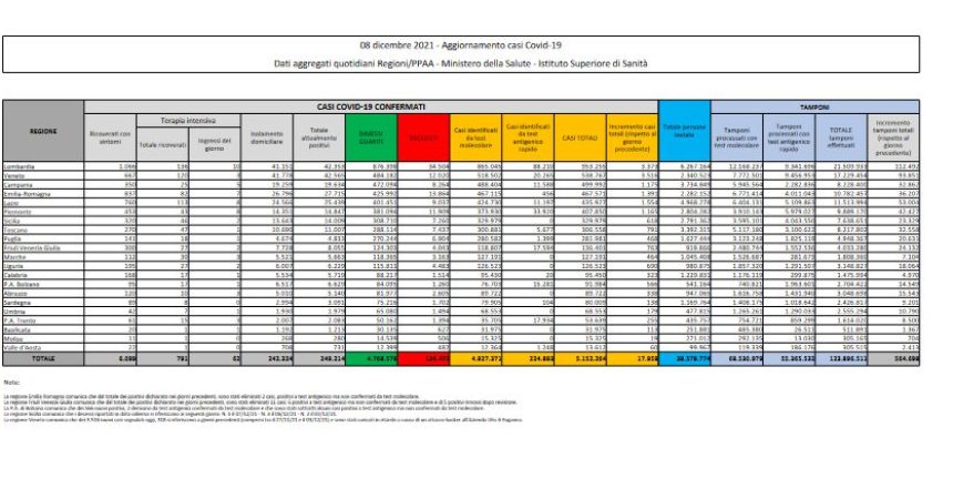 Covid, 17.959 nuovi positivi e 86 decessi