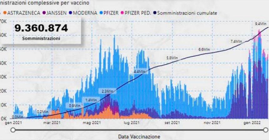 Covid, in Sicilia netto calo contagi, frenano le prime dosi di vaccino