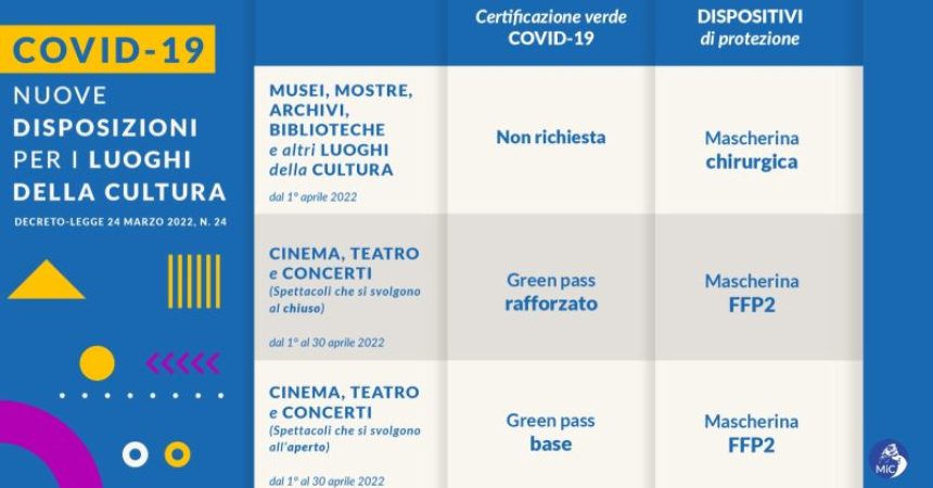Covid, da aprile nuove regole per musei, mostre, cinema e teatri