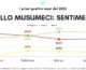 Regionali Sicilia, sentiment della rete per Musumeci +53%