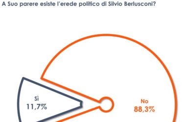 Per l’88% degli italiani non esiste un erede politico di Berlusconi
