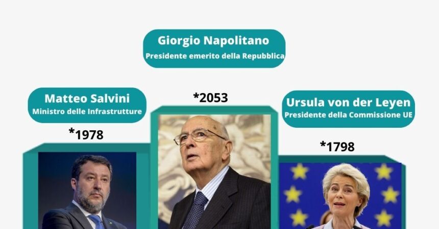 Giorgio Napolitano il più citato a settembre su radio e tv italiane